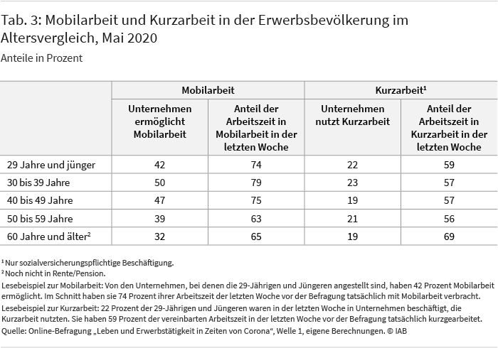 Tabelle 3 zeigt Mobilarbeit und Kurzarbeit in der Erwerbsbevölkerung im Altersvergleich zum Stand Mai 2020 in Prozent. Danach geben jüngere Beschäftigte häufiger als Ältere an, mobil arbeiten zu können. Der Anteil der Befragten in Kurzarbeit ist ebenfalls in etwa über alle Altersgruppen hinweg gleichverteilt. Der individuelle Arbeitsausfall durch Kurzarbeit ist allerdings bei den Beschäftigten ab 60 Jahren im Schnitt signifikant größer.