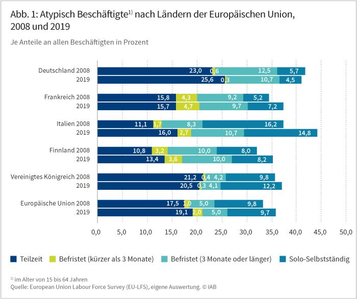 IAB-Forum vom 02.10.2020; Kerstin Bruckmeier, Regina Konle-Seidl: Folgen der Corona-Krise für die sozialen Sicherungssysteme im Ländervergleich. Die Abbildung zeigt die Verbreitung unterschiedlicher Formen atypischer Beschäftigung im Ländervergleich jeweils für das Jahr 2008 und 2019. Angegeben sind die Anteile der Beschäftigten an allen Beschäftigten in den folgenden Beschäftigungsformen: Teilzeitbeschäftigung, befristete Beschäftigung kürzer als drei Monate, befristete Beschäftigung länger als drei Monate, Solo-Selbstständige. Ausgewertet wurden Daten für Deutschland, Frankreich, Italien, Finnland, Vereinigtes Königreich und der Europäischen Union. Es fällt auf, dass Teilzeitbeschäftigung mit Anteilen von 23 Prozent im Jahr 2008 und 25,6 Prozent im Jahr 2019 in Deutschland im Ländervergleich am stärksten verbreitet ist. In Italien gibt es hingegen mit 16,2 beziehungsweise 14,9 Prozent im Vergleich am meisten Solo-Selbstständige. Befristete Beschäftigung, die kürzer als drei Monate dauert, ist hingegen in allen Ländern und in der EU insgesamt selten. Die höchsten Werte erreicht Frankreich mit 4,3 beziehungsweise 4,7 Prozent. Quelle: European Labour Force Survey (EU-LFS), eigene Auswertung.
