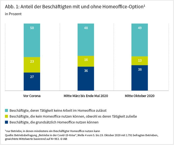 Die Abbildung zeigt, dass der Anteil der Beschäftigten, die grundsätzlich Homeoffice nutzen können, bis Mitte Oktober 2020 auf 38 Prozent gestiegen ist. Vor Corona waren es noch 27 Prozent. Demgegenüber schrumpfte der Anteil der Beschäftigten, die kein Homeoffice nutzen können, obwohl es deren Tätigkeit zuließe, von 23 auf 13 Prozent. Der Anteil der Beschäftigten, deren Tätigkeit grundsätzlich keine Arbeit im Homeoffice zulässt, blieb hingegen mit etwa 50, Prozent praktisch stabil. Befragt wurden nur Betriebe, in denen mindestens ein Beschäftigter Homeoffice nutzen kann. Quelle: Betriebsbefragung „Betriebe in der Covid-19-Krise“, Welle 4 vom 5. bis 19. Oktober 2020