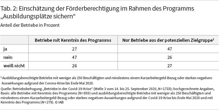 Tabelle 2, Erläuterung siehe Text