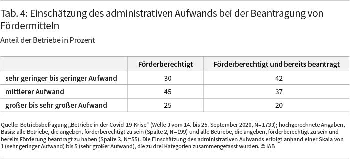 Tabelle 4, Erläuterung siehe Text