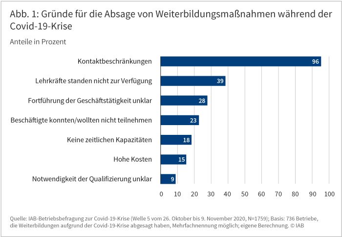 Abbildung 1 zeigt die Gründe für die Absage von Weiterbildungsmaßnahmen während der Covid-19-Krise. Als mit Abstand häufigster Grund werden von 96 Prozent aller befragten Betriebe die Kontaktbeschränkungen genannt. Als zweithäufigster Grund wird von 39 Prozent genannt, dass die Lehrkräfte nicht zur Verfügung standen. Quelle: IAB-Betriebsbefragung zur Covid-19-Krise (Welle 5 vom 26. Oktober bis 9. November 2020)