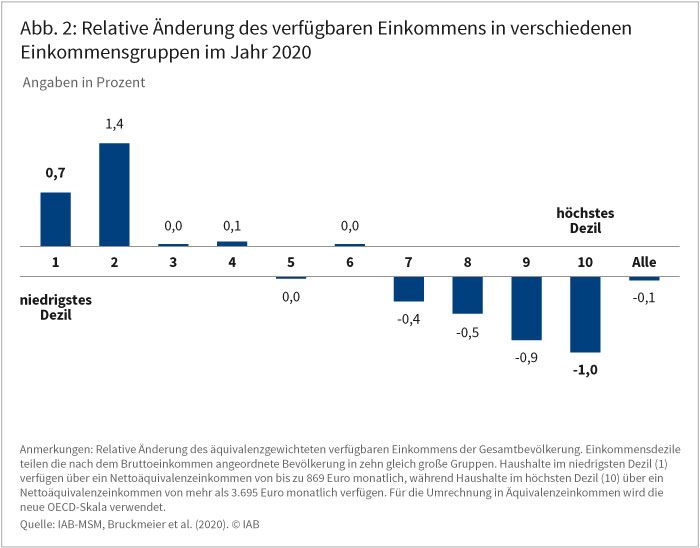 Abbildung 2 zeigt die relative Änderung des verfügbaren Einkommens in verschiedenen Einkommensgruppen im Jahr 2020. Im Durchschnitt liegt der Rückgang bei 0,1 Prozent. Die Spannweite liegt zwischen einem Zuwachs um 1,4 Prozent im zweiten und einem Rückgang um 1,0 Prozent im höchsten Einkommensdezil. Quelle: IAB-MSM, Bruckmeier et al. (2020). © IAB