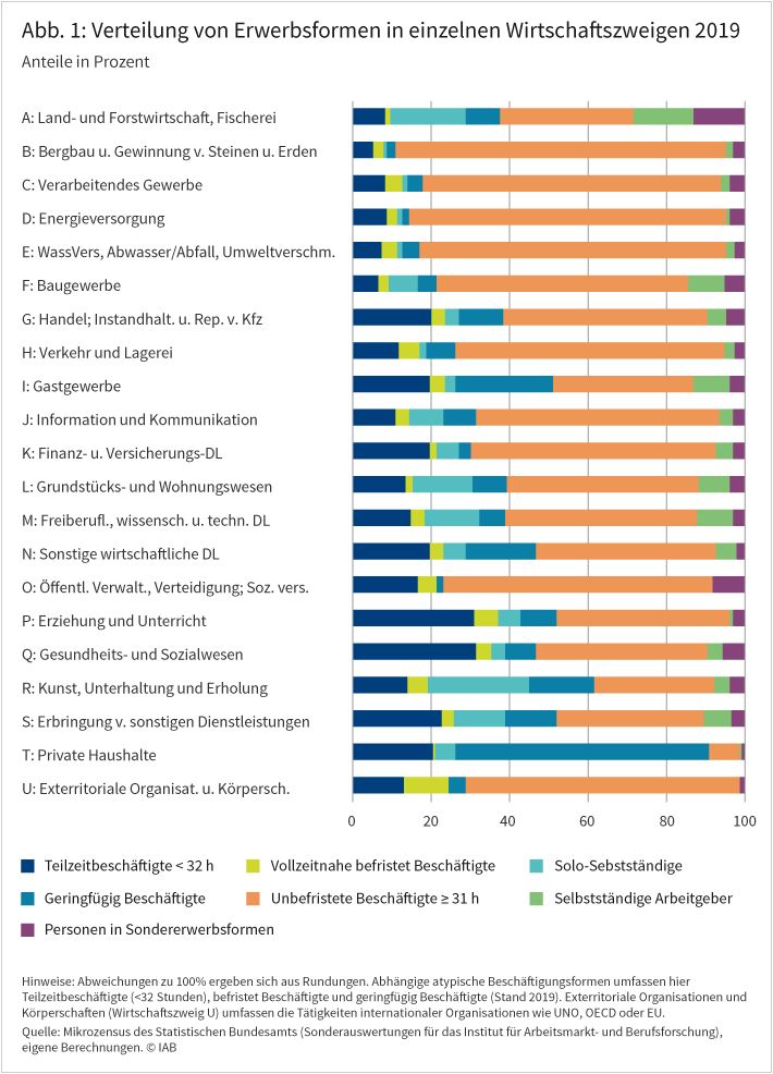 Die Abbildung zeigt die Verteilung von Erwerbsformen nach Branchen für das Jahr 2019. Atypische Erwerbsformen verteilen sich sehr ungleich auf die einzelnen Wirtschaftszweige. Ihr Anteil reicht von etwas mehr als 10 Prozent im Bergbau bis zu 90 Prozent im Bereich der privaten Haushalte. Auch einzelne atypische Erwerbsformen variieren teils deutlich in den Wirtschaftszweigen. Die Landwirtschaft, das Grundstücks- und Wohnungswesen, die freiberuflichen Dienstleistungen sowie Kunst, Unterhaltung und Erholung sind stark von Solo-Selbständigen geprägt. In den Bereichen Erziehung und Unterricht sowie Gesundheits- und Sozialwesen sind wiederum Teilzeitbeschäftigte besonders stark vertreten. Sie machen dort jeweils etwa ein Drittel aller Beschäftigten aus. Geringfügig Beschäftigte schließlich sind überproportional häufig im Gastgewerbe und im Bereich der privaten Haushalte zu finden. Quelle: Mikrozensus des Statistischen Bundesamts (Sonderauswertungen für das Institut für Arbeitsmarkt- und Berufsforschung), eigene Berechnungen. © IAB