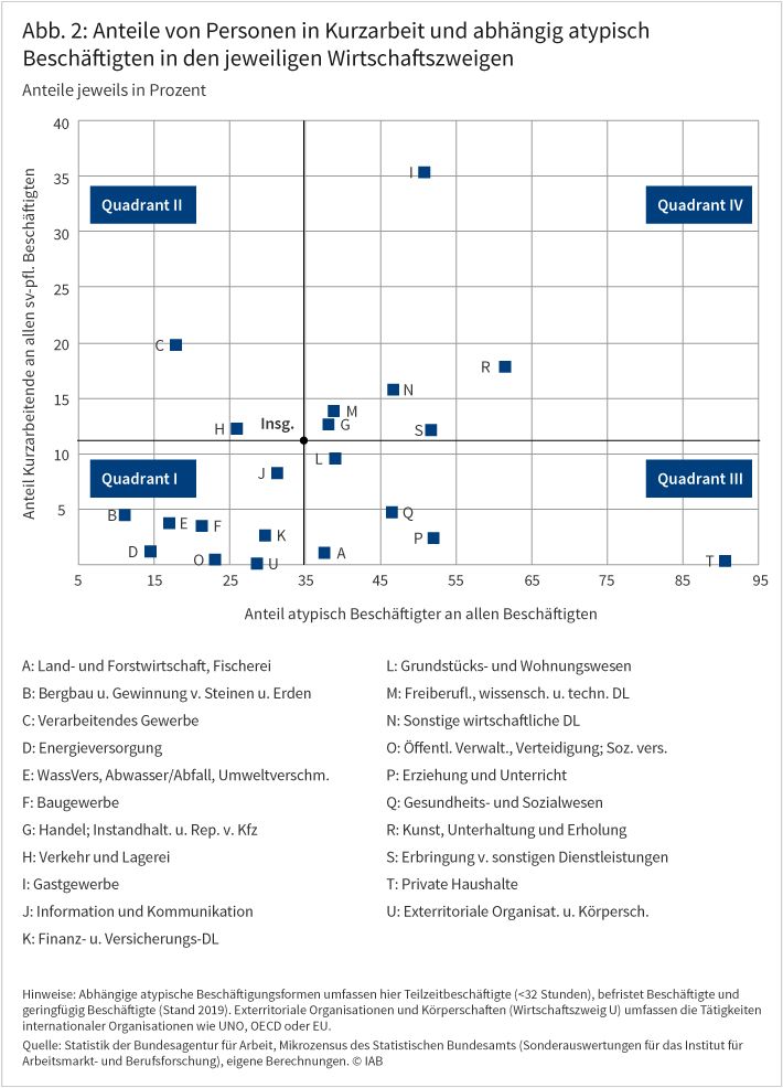 Das Streudiagramm zeigt die Anteile von Personen in Kurzarbeit und abhängig atypisch Beschäftigten nach Branchen im Jahr 2019. Es gliedert sich in vier Quadranten. In Quadrant I befindet sich die größte Zahl an Wirtschaftszweigen. Sie weisen sowohl einen geringen Anteil an Kurzarbeitenden als auch einen geringen Anteil an atypischer Beschäftigung auf. Beispiele sind Bergbau und Energieversorgung. In Quadrant II geht eine hohe Krisenbetroffenheit mit einem geringen Anteil an atypisch Beschäftigten einher. Dort befinden sich zwei Wirtschaftszweige: das Verarbeitende Gewerbe sowie Verkehr und Lagerei. In Quadrant III sind Wirtschaftszweige mit wenig Kurzarbeit, aber einem hohen Anteil an atypischer Beschäftigung verortet. Beispiels sind Erziehung und Unterricht sowie „Gesundheits- und Sozialwesen angesiedelt. In Quadrant IV sind Branchen mit einem überdurchschnittlich hohen Anteil an Personen in Kurzarbeit und zugleich einem hohen Anteil an atypischer abhängiger Beschäftigung versammelt. Hier finden sich an der Spitze das Gastgewerbe und der Bereich Kunst/Unterhaltung/Erholung. Quelle: Statistik der Bundesagentur für Arbeit, Mikrozensus des Statistischen Bundesamts (Sonderauswertungen für das Institut für Arbeitsmarkt- und Berufsforschung), eigene Berechnungen. © IAB