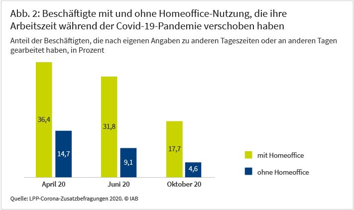 Abbildung 2 zeigt, dass Beschäftigte im Homeoffice ihre Arbeitszeit während der Pandemie häufiger angepasst haben als Beschäftigte, die nicht im Homeoffice waren. Mehr als ein Drittel derjenigen, die zumindest teilweise von zu Hause aus arbeiteten, gab im April 2020 an, zu anderen Zeiten zu arbeiten als noch vor der Pandemie. Bei den Beschäftigten, die kein Homeoffice nutzten, waren es nur knapp 15 Prozent. Bis Oktober 2020 sanken die Anteile in beiden Gruppen deutlich auf etwa 18 bzw. 5 Prozent. Quelle: LPP-Corona-Zusatzbefragungen 2020 © IAB