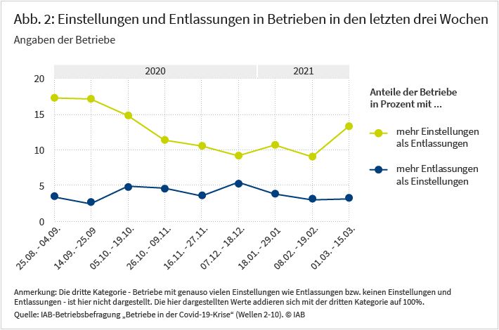 Abbildung 2 zeigt die Einstellungen und Entlassungen der Betriebe in Deutschland in den vergangenen drei Wochen. Zwischen August 2020 und März 2021 bewegte sich der Anteil der Betriebe, die mehr Personal entlassen als eingestellt haben, meist zwischen 2 und 5 Prozent. In der Märzbefragung gaben 13 Prozent der Betriebe an, innerhalb der letzten drei Wochen mehr Arbeitskräfte eingestellt als entlassen zu haben. Dies ist ein Höchstwert seit Beginn des Lockdowns im vergangenen November und ein markanter Sprung gegenüber dem Anteil von 9 Prozent im Februar dieses Jahres. Quelle: Quelle: IAB-Betriebsbefragung „Betriebe in der Covid-19-Krise“ (Wellen 2-10). Differenz zu 100% besteht aus Betrieben, die keine Veränderungen an der Belegschaft vorgenommen haben.