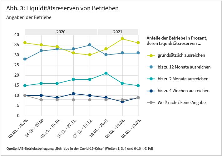 Abbildung 3 zeigt, wie lange die Liquiditätsreserven der Betriebe halten, mit den Anteilen der Betriebe in Prozent. Die Liquidität der Betriebe hat sich seit August 2020 insgesamt nur wenig verändert. Der Anteil der Betriebe, deren Liquiditätsreserven maximal einen Monat ausreichen, lag im März 2021 bei 9 Prozent, leicht unterhalb der Werte aus den Befragungswellen von August bis Dezember 2020. Nur in der Befragungswelle vom Februar 2021 war der Wert mit 7 Prozent noch etwas niedriger. Auffällig ist, dass sich der Anteil der Betriebe, die ihre Liquiditätsreserven für grundsätzlich ausreichend halten, zwischen Dezember 2020 und Februar 2021 von 30 auf 38 Prozent verbessert hat, auch wenn er im März wieder leicht auf 36 Prozent zurückging. Quelle: IAB-Betriebsbefragung „Betriebe in der Covid-19-Krise“ (Wellen 1, 3, 4, 6, 7, 8, 9 und 10).