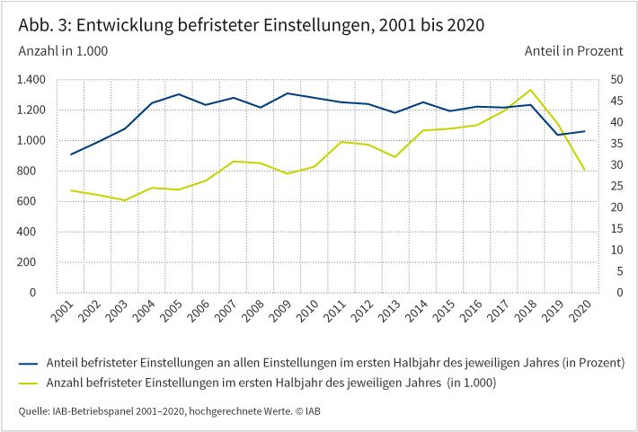 Abbildung 3 zeigt die Entwicklung befristeter Einstellungen von 2001 bis 2020 in absoluten Zahlen und in Prozent. Die Zahl befristeter Einstellungen war 2020 stark rückläufig. Seit dem Höchststand von 1,3 Millionen in der ersten Jahreshälfte 2018 sank sie kontinuierlich von 1,1 Millionen in der ersten Jahreshälfte 2019 auf circa 800.000 in der ersten Jahreshälfte 2020. Die Zahl der befristeten Einstellungen sank auch, weil Arbeitgeber insgesamt deutlich weniger Beschäftigte einstellen und damit auch die Zahl der befristeten Einstellungen stark zurückgeht. Quelle: IAB-Betriebspanel 2001-2020, hochgerechnete Werte, ©IAB