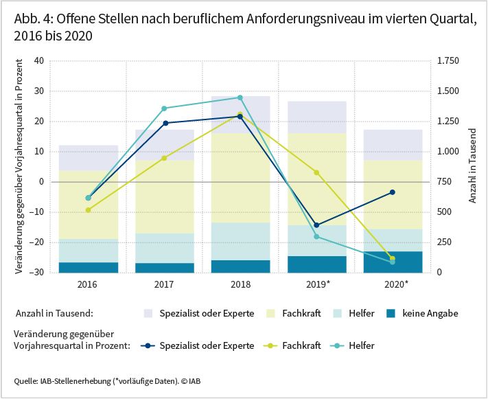 Abbildung 4 zeigt die Entwicklung der offenen Stellen nach beruflichem Anforderungsniveau von 2016 bis 2020. Seit dem Jahr 2019 geht die Zahl der offenen Stellen zurück. Diese Entwicklung hat sich durch die Corona-Krise nochmals deutlich verschärft. Der Rückgang des Stellenangebotes betrifft sowohl Helfertätigkeiten als auch Tätigkeiten für Fachkräfte, Experten oder Spezialisten. Die Abnahme der offenen Stellen fällt für Helfer und Fachkräfte größer aus als für Experten und Spezialisten. Quelle: IAB-Stellenerhebung. © IAB
