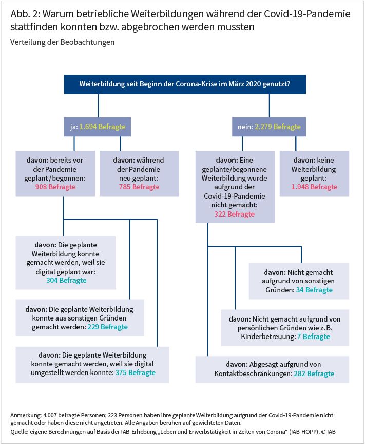 Abbildung 2 zeigt in einem Baumdiagramm, warum betriebliche Weiterbildungen während der Covid-19-Pandemie stattfinden konnten bzw. abgebrochen werden mussten. Sie zeigt auch, wie sich die insgesamt 4007 befragten Personen aufteilen. Die Frage, ob sie seit Beginn der Corona-Krise im März 2020 eine Weiterbildung genutzt haben, wurde von 1694 Befragten bejaht, von 2279 verneint. Auffällig ist, dass nur 7 Befragte eine geplante oder begonnene Weiterbildung aufgrund persönlicher Gründe wie zum Beispiel Kinderbetreuung gecancelt haben. Quelle: IAB-Erhebung „Leben und Erwerbstätigkeit in Zeiten von Corona“