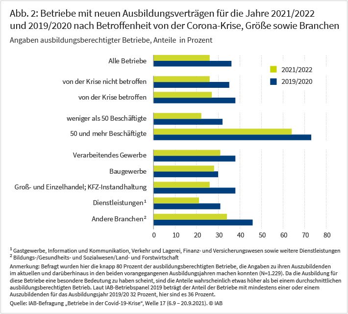 Abbildung 2 zeigt, wie sich der Anteil der ausbildungsberechtigten Betriebe, die im Ausbildungsjahr 2021/2022 neue Ausbildungsverträge abgeschlossen haben, gegenüber dem Ausbildungsjahr 2019/2020 verändert hat. Haben aktuell 26 Prozent der ausbildungsberechtigten Betriebe mindestens einen neuen Ausbildungsvertrag abgeschlossen, waren es vor zwei Jahren 36 Prozent. Dieser Rückgang trifft alle Branchen und Betriebsgrößen, fällt aber je nach Branche unterschiedlich stark aus. So war er im Groß- und Einzelhandel wesentlich ausgeprägter als im Baugewerbe. Quelle: IAB-Befragung von Betrieben in der Covid-19-Krise, 17. Welle, 6.9. – 20.9.2021