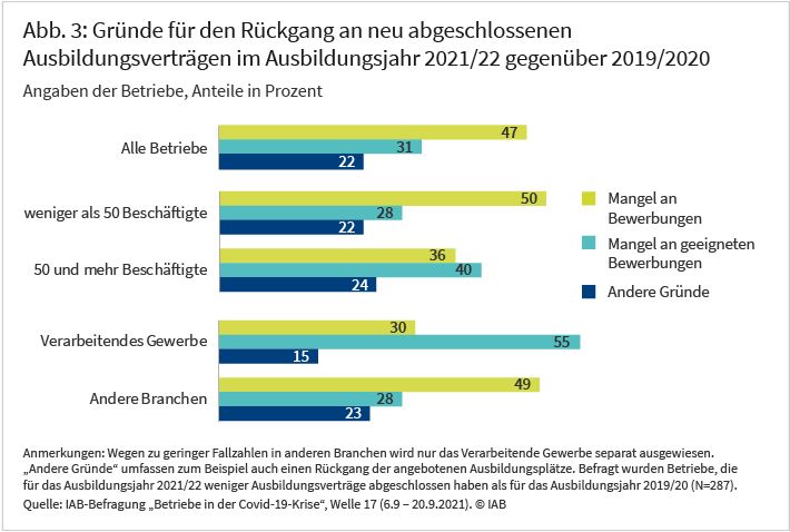 Abbildung 3 zeigt die Gründe für den Rückgang an neu abgeschlossenen Ausbildungsverträgen im Ausbildungsjahr 2021/22 gegenüber 2019/20. 47 Prozent der Betriebe nennen als Hauptgrund den Mangel an Bewerbungen, 31 den Mangel an geeigneten Bewerbungen und 22 Prozent andere Gründe als Hauptgrund. Auffällig ist, dass im Verarbeitenden Gewerbe 55 Prozent der Betriebe den Mangel an geeigneten Bewerbungen als Hauptgrund nennen. Quelle: IAB-Befragung von Betrieben in der Covid-19-Krise, 17. Welle, 6.9. – 20.9.2021