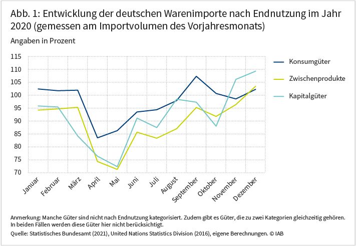 Abbildung 1 zeigt die Entwicklung der deutschen Warenimporte nach Endnutzung im Jahr 2020 gemessen am Importvolumen des Vorjahresmonats. Betrachtet werden Konsumgüter, Zwischenprodukte und Kapitalgüter. Bei allen drei Kategorien brach der Import im Frühjahr 2020 stark ein und stieg Jahresende wieder über das Niveau des Vorjahresmonats. Zwischenprodukte und Kapitalgüter brachen mit knapp 30 Prozent stärker ein als Konsumgüter mit rund 16 Prozent. Quelle: Statistisches Bundesamt (2021), United Nations Statistics Division (2016), eigene Berechnungen.