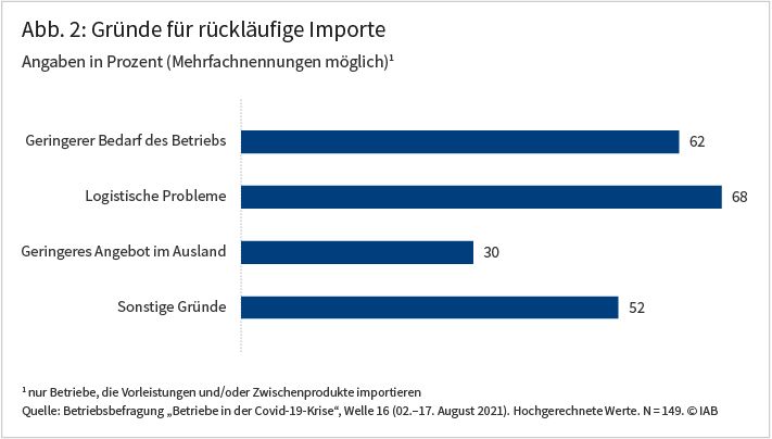 Abbildung 2 zeigt die Gründe dafür, warum die Importe von Vorleistungen und Zwischenprodukten im Jahr 2020 in manchen Betrieben rückläufig waren. 62 Prozent der Betriebe gaben als Grund einen geringeren Bedarf an, 69 Prozent logistische Probleme, 30 Prozent ein geringeres Angebot im Ausland und 52 Prozent sonstige Gründe. Quelle: Betriebsbefragung „Betriebe in der Covid-19-Krise“, Welle 16 (2.–17. August 2021).