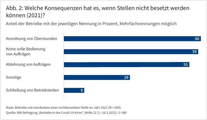 Abbildung 2 zeigt, welche Konsequenzen es für die Betriebe hat, wenn sie Stellen nicht besetzen können. Nach Angaben aus dem Jahr 2021 haben 60 Prozent der Betriebe Überstunden angeordnet, 59 Prozent konnten ihre Aufträge nicht voll bedienen, 55 Prozent haben Aufträge abgelehnt, 9 Prozent mussten Betriebsteile schließen. Quelle: IAB-Befragung „Betriebe in der Covid-19-Krise“, Welle 22 (1.–16.3.2022). © IAB