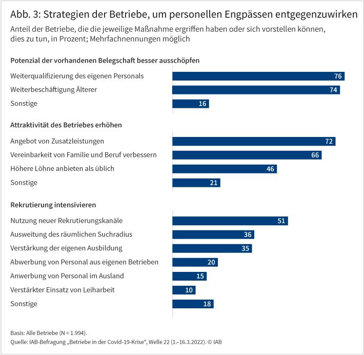 Welche Strategien wenden die Betriebe an, um personellen Engpässen entgegenzuwirken. Abbildung 3 zeigt für das Jahr 2021 den Anteil der Betriebe, die die jeweilige Maßnahme ergriffen haben oder sich vorstellen können, dies zu tun. Etwa drei Viertel der Betriebe qualifizieren ihr Personal weiter oder beschäftigen Ältere länger. 72 Prozent bieten Zusatzleistungen an. Zwei Drittel haben die Vereinbarkeit von Familie und Beruf verbessert, 46 Prozent bieten höhere Löhne als üblich. Gut die Hälfte nutzt neue Rekrutierungskanäle, jeweils ein gutes Drittel hat den räumlichen Suchradius ausgeweitet und die eigene Ausbildung verstärkt. Quelle: IAB-Befragung „Betriebe in der Covid-19-Krise“, Welle 22 (1.–16.3.2022). © IAB