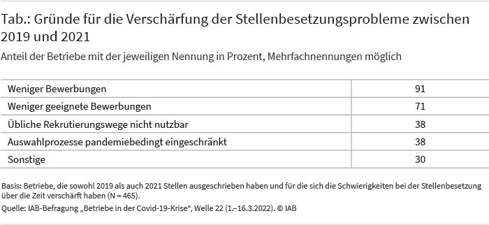 Die Tabelle zeigt, warum sich die Stellenbesetzungsprobleme der Betriebe zwischen 2019 und 2021 verschärft haben. 91 Prozent der Betriebe berichten von rückläufigen Bewerbungen, 71 Prozent von weniger geeigneten Bewerbungen, jeweils 38 Prozent geben an, dass die üblichen Rekrutierungswege nicht nutzbar waren beziehungsweise die Auswahlprozesse pandemiebedingt eingeschränkt waren. Quelle: IAB-Befragung „Betriebe in der Covid-19-Krise“, Welle 22 (1.–16.3.2022). © IAB