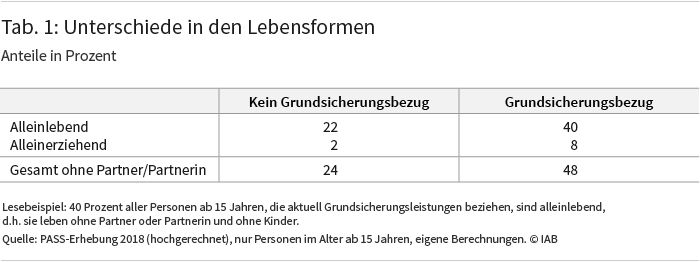 Tabelle 1: Unterschide in den Lebensformen