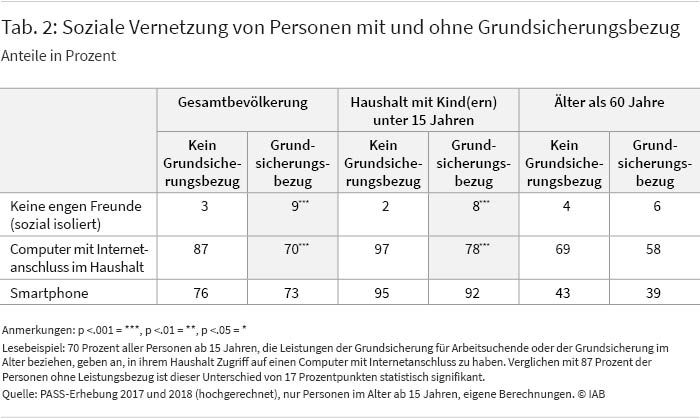 Tabelle 2: Soziale Vernetzung von Personen mit und ohne Grundsicherungsbezug