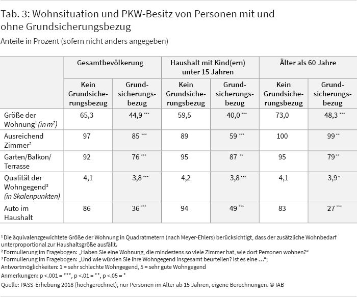 Tabelle 3: Wohnsituation und PKW-Besitz von Personen mit und ohne Grundsicherungsbezug