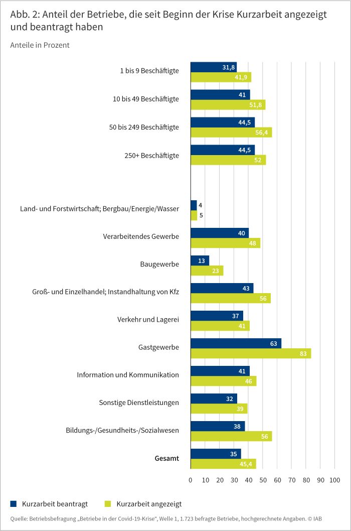 Abbildung 2 zeigt den Anteil der Betriebe, die seit Beginn der Krise Kurzarbeit angezeigt und beantragt haben. Die Anteile sind in Prozent angegeben und nach Größe der Betriebe und Branchen aufgeschlüsselt. Insgesamt haben rund 45 Prozent aller befragten Betriebe Kurzarbeit angezeigt und 35 Prozent Kurzarbeit beantragt. Aufgeschlüsselt nach Betriebsgröße haben vor allem mittelgroße Betriebe mit 50 bis 249 Beschäftigten und große Betriebe mit mehr als 250 Beschäftigten Kurzarbeit angezeigt und beantragt. Bei den mittelgroßen Betrieben haben rund 56 Prozent Kurzarbeit angezeigt und rund 45 Prozent beantragt. Bei den großen Betrieben haben 52 Prozent Kurzarbeit angezeigt und rund 45 Prozent beantragt. Aufgeschlüsselt nach Branchen haben Betriebe im Gastgewerbe am häufigsten Kurzarbeit angezeigt (83 Prozent) und beantragt (63 Prozent), während Betriebe aus dem Bereich Land- und Forstwirtschaft, Bergbau, Energie und Wasser dies am seltensten getan haben (5 bzw. 4 Prozent). Auch Betriebe aus dem Baugewerbe mussten relativ selten auf Kurzarbeit zurückgreifen: 23 Prozent haben Kurzarbeit angezeigt und 13 Prozent Kurzarbeit beantragt. Die Grafik wurde am 25. September 2020 im IAB-Forum veröffentlicht. Quelle: Betriebsbefragung in der Covid-19-Krise, Welle 1, 1.723 befragte Betriebe, hochgerechnete Angaben. © IAB.