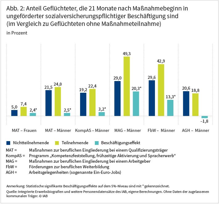 Abbildung 2 zeigt den Anteil Geflüchteter, die 21 Monate nach Maßnahmebeginn in ungeförderter sozialversicherungspflichtiger Beschäftigung sind im Vergleich zu Geflüchteten ohne Maßnahmeteilnahme. Die größten Förderwirkungen auf die Beschäftigung haben demnach „Maßnahmen zur beruflichen Eingliederung bei einem Arbeitgeber“ (20 Prozentpunkte) und „Förderungen zur beruflichen Weiterbildung“ (13 Prozentpunkte). Die Effekte der anderen Maßnahmen sind hingegen deutlich kleiner. Quelle: Integrierte Erwerbsbiografien und weitere Personendatensätze des IAB, eigene Berechnungen. Ohne Daten der zugelassenen kommunalen Träger. © IAB