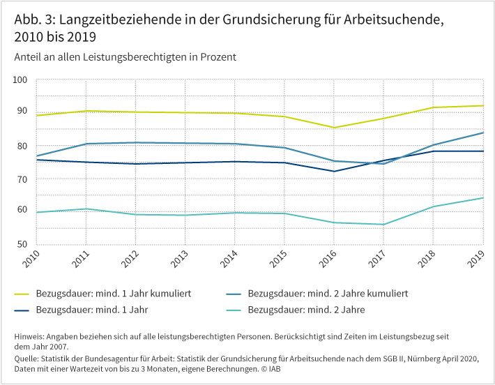 Abbildung 3 zeigt, wie sich der Anteil der Langzeitbeziehenden an allen Leistungsberechtigten in der Grundsicherung für Arbeitsuchende von 2010 bis 2019 entwickelt hat. Über viele Jahre hinweg hat sich die Verteilung der Bezugsdauern in der Grundsicherung kaum verändert. 78 Prozent derjenigen, die im Dezember 2019 Leistungen erhielten, waren seit mindestens einem Jahr ununterbrochen im Leistungsbezug, 64 Prozent seit mindestens zwei Jahren. Quelle: Statistik der Bundesagentur für Arbeit: Statistik der Grundsicherung für Arbeitsuchende nach dem SGB II, Nürnberg April 2020, Daten mit einer Wartezeit von bis zu 3 Monaten, eigene Berechnungen. © IAB