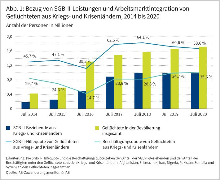 Abbildung 1 zeigt, wie sich der Bezug von SGB-II-Leistungen und die Arbeitsmarktintegration von Geflüchteten aus Kriegs- und Krisenländern zwischen 2014 bis 2020 entwickelt hat. Die Zahl der geflüchteten Menschen hat vor allem zwischen 2014 bis 2017 deutlich, danach etwas verhaltener zugenommen. Der Anteil der Geflüchteten, die SGB-II-Leistungen beziehen, hat zwischen 2014 und 2020 ebenfalls deutlich zugenommen: Die SGB-II-Hilfequote stieg um 20 Prozentpunkte. Seit 2019 ist jedoch eine abnehmende Tendenz zu beobachten. Im Juli 2020 bezogen rund 59 Prozent aller Geflüchteten Leistungen der Grundsicherung. Quelle: IAB-Zuwanderungsmonitor. © IAB