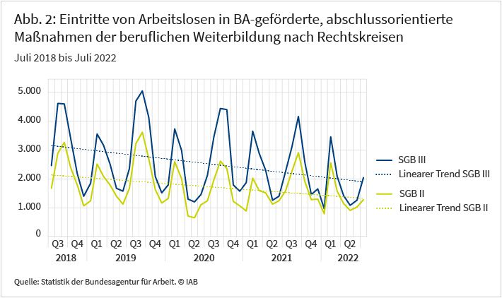 Abbildung 2: Die Zahl der jährlichen Eintritte von Beschäftigten in SGB-III-geförderte Weiterbildung ist zwischen 2016 und 2021 nahezu kontinuierlich von 15.000 auf über 30.000 gestiegen. Lediglich im Pandemiejahr 2020 nahm sie auf circa 27.500 Eintritte ab, bevor sie im darauffolgenden Jahr wieder auf circa 32.000 anstieg. Zugleich sank der Anteil der Umschulungen deutlich. Er nahm zwischen 2019 und 2021 von 36,4 auf 24,5 Prozent ab. Quelle: Statistik der Bundesagentur für Arbeit. © IAB
