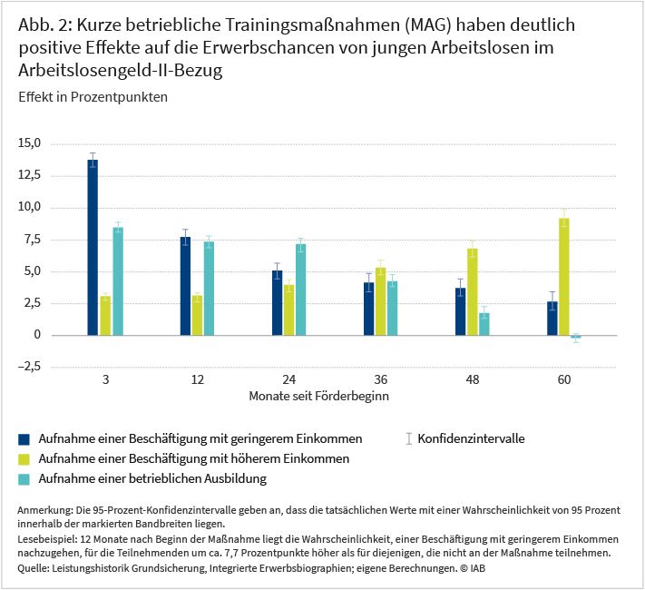 Abb. 2: Kurze betriebliche Trainingsmaßnahmen (MAG) haben deutlich positive Effekte auf die Erwerbschancen von jungen Arbeitslosen im Arbeitslosengeld-II-Bezug Quelle: Leistungshistorik Grundsicherung, Integrierte Erwerbsbiographien; eigene Berechnungen. © IAB