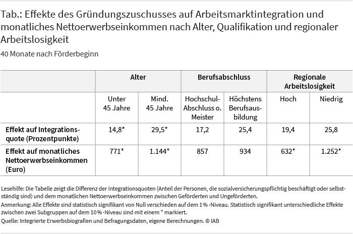 Die Tabelle zeigt die Effekte des Gründungszuschusses auf die Arbeitsmarktintegration und das monatliche Nettoeinkommen 40 Monate nach Förderbeginn, differenziert nach Alter, Berufsabschluss und regionaler Arbeitslosigkeit. So liegt die Arbeitsmarktintegrationsquote bei Geförderten, die 45 Jahre und älter sind, fast 30 Prozentpunkte höher als bei Ungeförderten. Bei Geförderten unter 45 Jahren liegt sie dagegen nur um 15 Prozentpunkte höher. Personen, die 45 Jahre oder älter sind, verzeichnen durch die Förderung einen Zuwachs des Nettoerwerbseinkommens von etwa 1.140 Euro, während Jüngere durch die Förderung etwa 770 Euro hinzugewinnen. Geförderte, die in einem Kreis mit niedriger Arbeitslosenquote leben, verdienen durchschnittlich rund 1.250 Euro netto mehr als Ungeförderte, während Geförderte, die in einem Kreis mit hoher Arbeitslosenquote leben, durchschnittlich rund 632 Euro netto mehr verdienen. Zwischen Personen mit Hochschulabschluss oder Meisterausbildung und solchen, die maximal über eine berufliche Ausbildung verfügen, zeigen sich keine statistisch signifikanten Unterschiede in den Effekten auf die Integrationsquote oder das Einkommen. Quelle: Integrierte Erwerbsbiografien und Befragungsdaten, eigene Berechnungen.