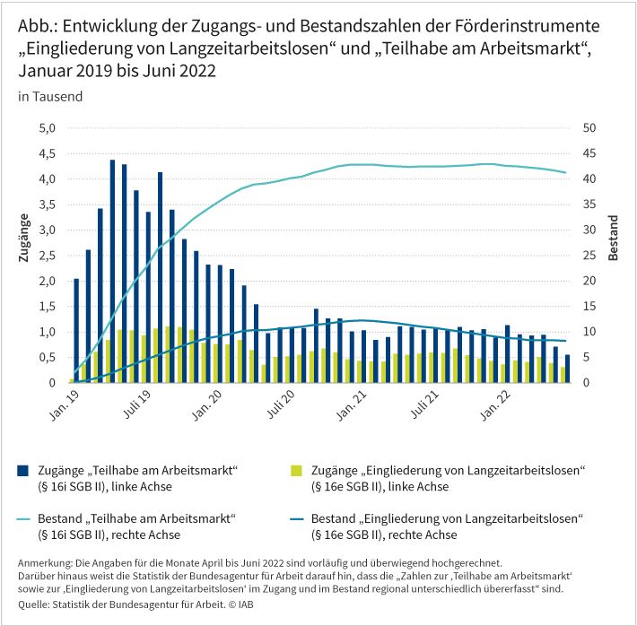 Die Abbildung zeigt, wie sich die Zugangs- und Bestandszahlen der Förderinstrumente „Eingliederung von Langzeitarbeitslosen“ sowie „Teilhabe am Arbeitsmarkt“ zwischen Januar 2019 und Juni 2022 entwickelt haben. Der Bestand an geförderten Personen stieg bei der Eingliederung von Langzeitarbeitslosen bis Anfang 2021 auf etwa 12.000 Personen und sank danach wieder auf etwa 9.000. Bei der Teilhabe am Arbeitsmarkt sind es hingegen noch immer deutlich über 40.000 Geförderte. Quelle: Statistik der Bundesagentur für Arbeit.