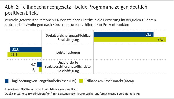 Abbildung 2: Im Balkendiagramm werden zwei Förderinstrumente des Teilhabechancengesetzes miteinander verglichen: Teilhabe am Arbeitsmarkt und Eingliederung von Langzeitarbeitslosen. Es zeigt sich, dass die Geförderten in beiden Fällen auch nach 14 Monaten noch deutlich häufiger in Beschäftigung sind als die Ungeförderten. Dies gilt allerdings nicht für den Übergang in ungeförderte sozialversicherungspflichtige Beschäftigung. Quelle: Integrierte Erwerbsbiografien, Leistungshistorik Grundsicherung, eigene Berechnung