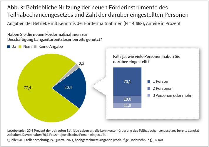 Abbildung 3 zeigt Betriebe, die einerseits Kenntnis über das Teilhabechancengesetz haben und andererseits die neuen Fördermaßnahmen zur Beschäftigung Langzeitarbeitsloser bereits genutzt haben. 20,4 Prozent der befragten Betriebe gaben an, die Lohnkostenförderung des Teilhabechancengesetzes bereits genutzt zu haben. In dieser Gruppe haben 70,1 Prozent der Betriebe eine Person eingestellt, 18 Prozent haben zwei Personen in Beschäftigung gebracht und 11,9 Prozent haben einen Arbeitsvertrag mit drei oder mehr Personen geschlossen. Quelle: IAB-Stellenerhebung, IV. Quartal 2021, hochgerechnete Angaben (vorläufige Hochrechnung). © IAB