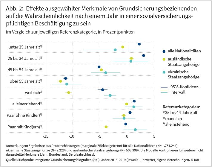 Abbildung 2 zeigt die Effekte ausgewählter Merkmale auf die Wahrscheinlichkeit, nach einem Jahr aus der Grundsicherung in eine sozialversicherungspflichtige Beschäftigung zu wechseln (in Prozent). Demnach haben Ältere schlechtere Beschäftigungschancen als Jüngere und Frauen schlechtere als Männer. Allerdings ist der Geschlechterunterschied bei ukrainischen Staatsangehörigen relativ moderat. Quelle: Stichprobe integrierte Grundsicherungsbiografien (SIG), Jahre 2013-2019 (jeweils Juniwerte), eigene Berechnungen. © IAB