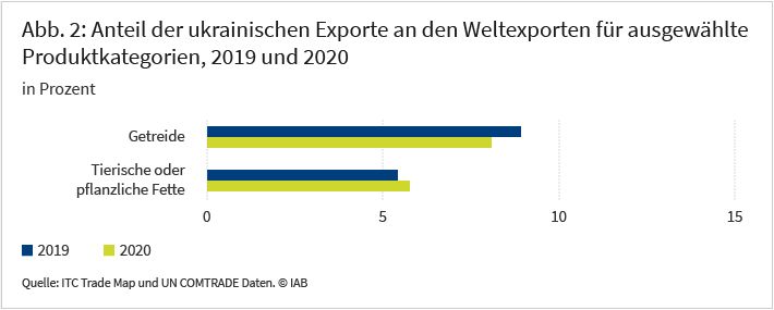 Abbildung 2 zeigt den Anteil ukrainischer Exporte an den weltweiten Exporten für Getreide sowie pflanzliche und tierische Fette in den Jahren 2019 und 2020. Im Jahr 2020 beliefen sich die Anteile auf 8 Prozent für Getreide und 6 Prozent für pflanzliche und tierische Fette. Quelle: ITC Trade Map and UN COMTRADE data