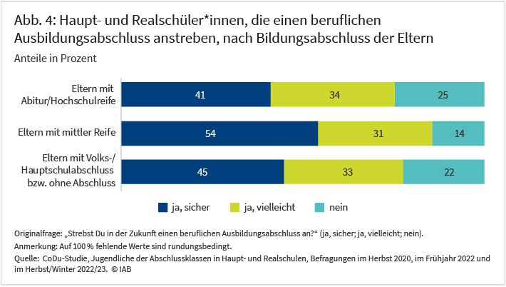 Die Abbildung zeigt an, ob Haupt- und Realschülerinnen einen Ausbildungsabschluss anstreben. Es wurde bei der Befragung unterschieden, welchen Bildungsabschluss die Eltern haben. So wurden Jugendliche befragt, deren Eltern ein Abitur bzw. eine Hochschulreife abgelegt haben, eine Mittlere Reife haben und solche, deren Eltern einen Volks-/Hauptschulabschluss oder keinen Abschluss haben.
