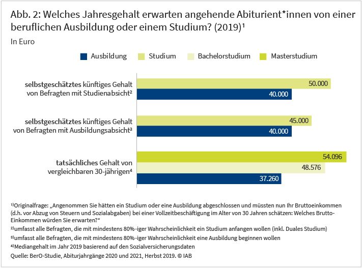 Abbildung 2 zeigt den Median des erwarteten Jahresgehaltes im Alter von 30 Jahren nach einer beruflichen Ausbildung oder einem Studium, unterteilt nach Befragten mit Studien- und Ausbildungsabsicht. Befragt wurden angehende Abiturientinnen und Abiturienten. Im Vergleich wird der tatsächliche Median des Gehalts von vergleichbaren 30-jährigen dargestellt, unterteilt nach Personen mit beruflicher Ausbildung, Bachelorstudium und Masterstudium. Die Abbildung zeigt zum Beispiel, dass Befragte mit Studienabsicht im Median ein Jahresgehalt im Alter von 30 Jahren von 40.000 Euro nach einer beruflichen Ausbildung erwarten. Das tatsächliche Mediangehalt liegt bei rund 37.000 Euro.