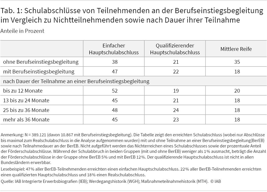 Tabelle 1 zeigt die Schulabschlüsse von Teilnehmenden an der Berufseinstiegsbegleitung im Vergleich zu Nichtteilnehmenden sowie nach Teilnahmedauer. 38 Prozent der nicht teilnehmenden Personen erreichten einen einfachen Hauptschulabschluss, 21 Prozent einen qualifizierten Hauptschulabschluss und 35 Prozent die mittlere Reife. Von den Teilnehmenden erreichten 47 Prozent einen einfachen Hauptschulabschluss, 22 Prozent einen qualifizierten Hauptschulabschluss und 18 Prozent die mittlere Reife. Diejenigen, die weniger als 12 Monate Teil der Berufseinstiegsbegleitung waren, erreichten zu 52 Prozent den einfachen Hauptschulabschluss. Bei einer längeren Teilnahmedauer war die Wahrscheinlichkeit einen qualifizierten Hauptschulabschluss zu erreichen höher.
