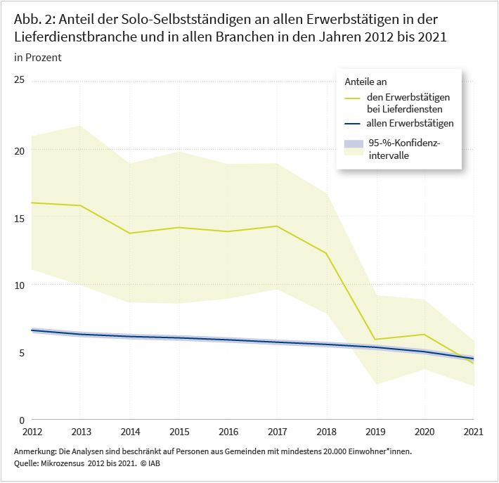 Abbildung 2 zeigt den Anteil der Solo-Selbstständigen an allen Erwerbstätigen in der Lieferdienstbranche und in allen Branchen in den Jahren 2012 bis 2021 in Prozent sowie die zugehörigen 95%-Konfidenzintervalle. In dem Liniendiagramm ist der Anteil an allen Erwerbstätigen in allen Branchen als blaue Linie dargestellt, der Anteil in der Lieferdienstbranche als gelbe Linie. Zu Beginn des Beobachtungszeitraums war der Anteil der Solo-Selbstständigen in der Lieferdienstbranche mit über 16 Prozent deutlich höher als der Anteil der Solo-Selbständigen in allen Branchen mit etwa 6 Prozent. Nach 2017 sank der Anteil der Solo-Selbstständigen in der Lieferdienstbranche stark und lag 2021 mit gut 4 Prozent auf dem gleichen Niveau wie der Anteil der Solo-Selbständigen an allen Erwerbstätigen.