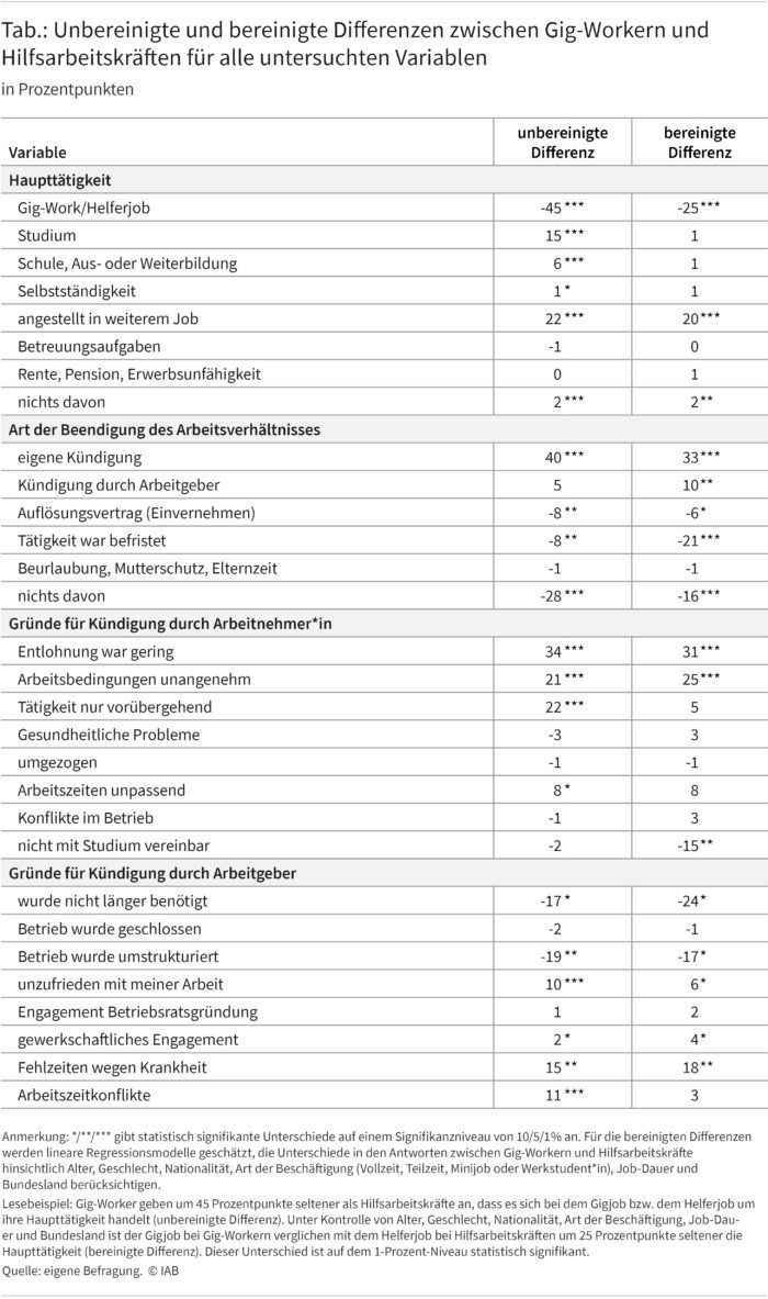 Die Tabelle zeigt unbereinigte und bereinigte Differenzen zwischen Gig-Workern und Hilfsarbeitskräften für alle untersuchten Variablen unterteilt nach Haupttätigkeit, Art der Beendigung des Arbeitsverhältnisses, Gründe für Kündigung durch die Arbeitnehmer und Gründe für Kündigung durch Arbeitgeber.
