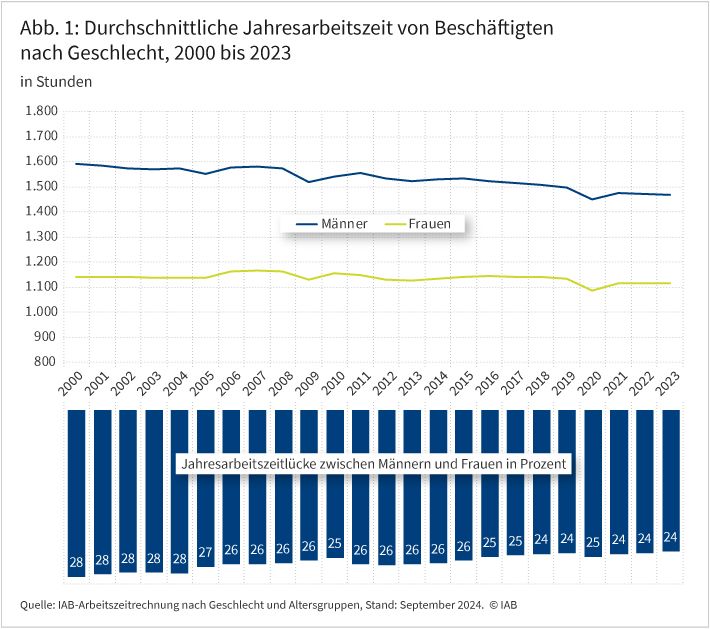 Abbildung 1 zeigt die Entwicklung der durchschnittlichen Jahresarbeitszeit von Beschäftigten für die Jahre 2000 bis 2023 in Stunden. Zwei Linien bilden die Entwicklung von Frauen und Männern ab, dabei liegt die Jahresarbeitszeit der Männer durchwegs über der der Frauen. Die Jahresarbeitszeit der Männer betrug im Jahr 2000 1.653 Stunden, die der Frauen 1.261 Stunden. Bis ins Jahr 2023 hat sie sich bei den Männern auf 1.467 Stunden, bei den Frauen auf 1.115 Stunden verringert. Unter dem Liniendiagramm ist ein Balkendiagramm abgebildet, das die resultierende Jahresarbeitszeitlücke zwischen Männern und Frauen in Prozent abträgt. Diese hat sich von 28 Prozent im Jahr 2000 auf 24 Prozent im Jahr 2023 verringert. Quelle: IAB-Arbeitszeitrechnung nach Geschlecht und Altersgruppen, Stand: September 2024