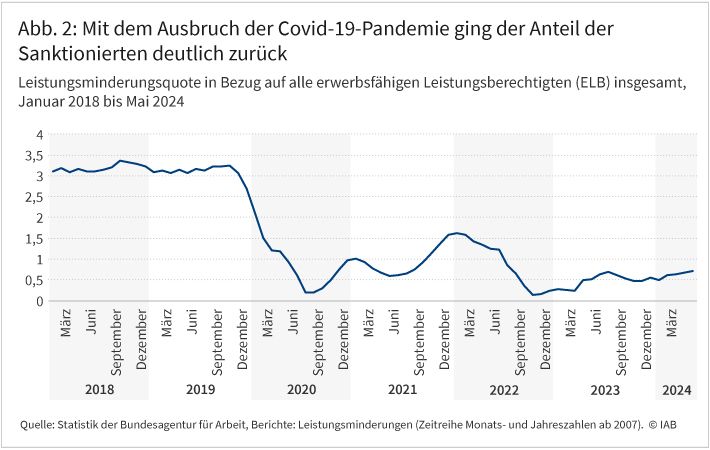 Abbildung 2 zeigt, dass seit dem Ausbruch der Covid-19-Pandemie der Anteil der Sanktionierten deutlich zurück ging. Als Sanktion wird hier die Leistungsminderung betrachtet und deren Quote in Prozent von Januar 2018 bis Mai 2024 abgetragen. Die meisten Leistungsminderungen wurden im Herbst 2018 ausgesprochen. Am niedrigsten Lag die die Quote im Sommer 2020. Dort lag sie zwischen 0 und 0,5 Prozent.
