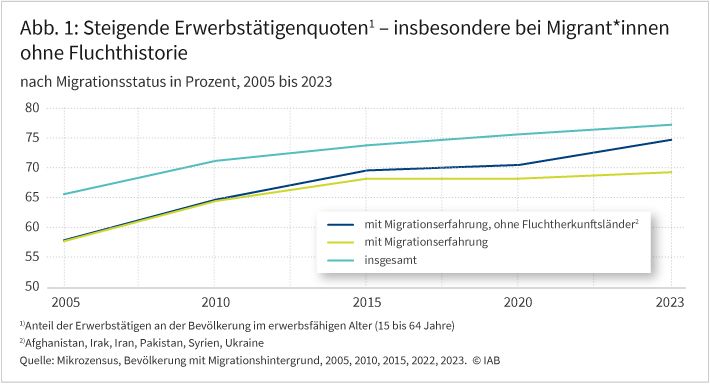 Abbildung 1 zeigt in einem Liniendiagramm Erwerbstätigenquote bei Migrantinnen und Migranten im erwerbsfähigen Alter im Zeitraum von 2005 bis 2003. Dabei wird auch unterteilt in Person mit und ohne Fluchthistorie. Die Gesamtquote der Erwerbstätigen stieg im untersuchten Zeitraum von gut 65 Prozent auf über 75 Prozent an. Die Herkunft der erfassten Personen bezieht sich auf die Staaten Afghanistan, Irak, Iran, Pakistan, Syrien und Ukraine.