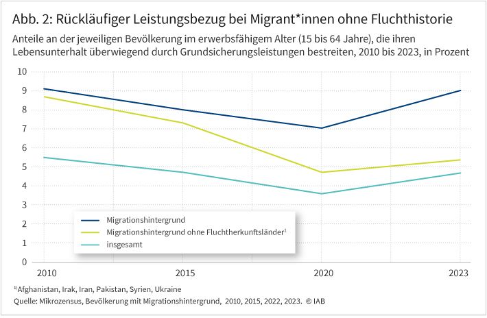 Abbildung 2 zeigt, dass der Anteil der Migrantinnen und Migranten, die ihren Lebensunterhalt überwiegend durch Bürgergeld bestreiten, abgenommen hat. Im beobachteten Zeitraum von 2010 von 2023 sank der der prozentuale Anteil dieser Personen