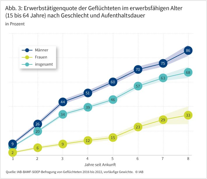 Abbildung 3 zeigt, dass die Erwerbstätigenquote der Geflüchteten in den Jahren nach ihrer Ankunft in Deutschland stark ansteigt. Nach acht Jahren liegt sie bei männlichen Geflüchteten bei 86 Prozent, bei weiblichen Geflüchteten bei 33 Prozent.