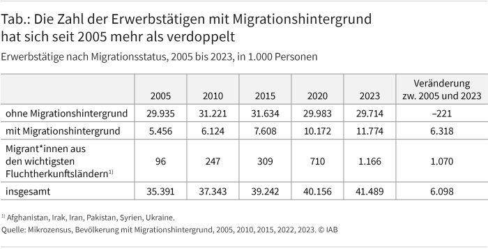 Die Tabelle zeigt, dass sich die Zahl der Erwerbstätigen mit Migrationshintergrund zwischen 2005 und 2023 mehr als verdopplet hat.