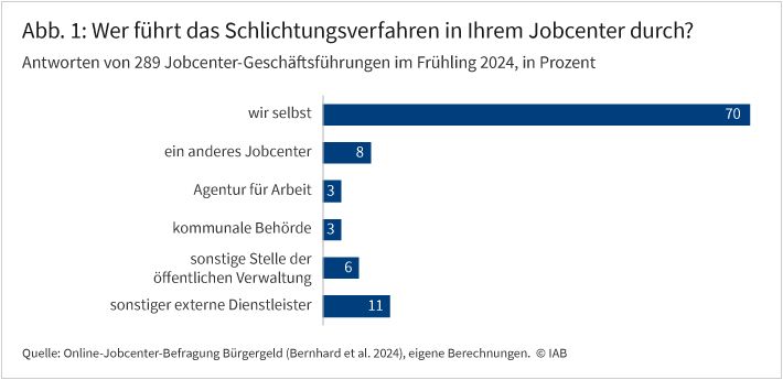 Abbildung 1 zeigt, welche Stellen das Schlichtungsverfahren durchführen.