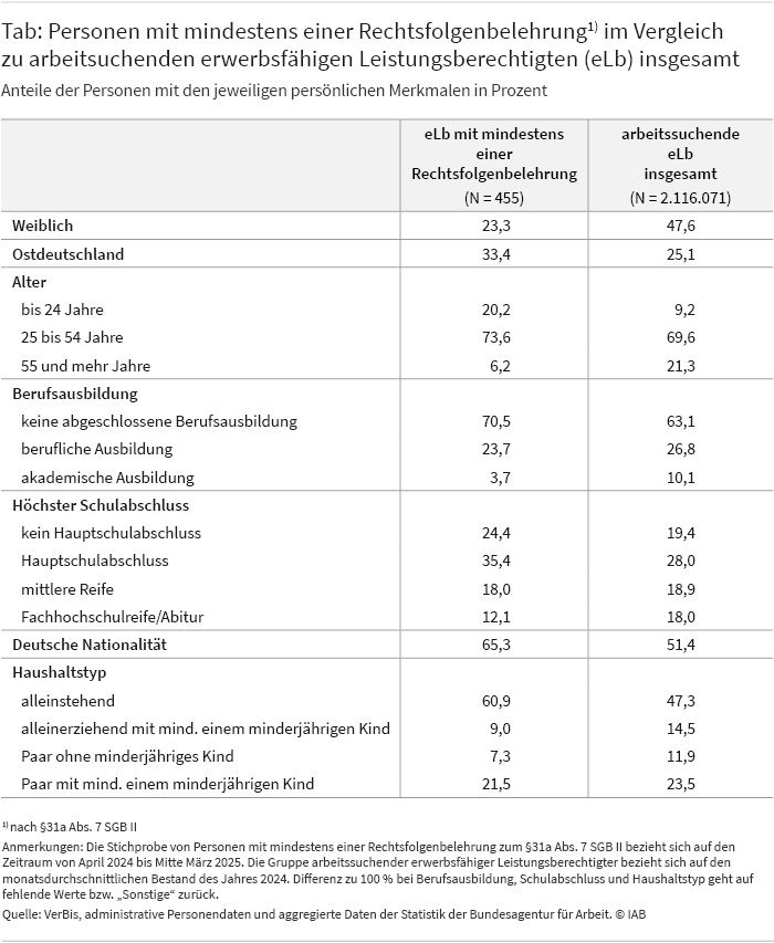 Die Tabelle vergleicht Charakteristika von Personen mit mindestens einer Rechtsfolgenbelehrung nach §31a Abs. 7 SGB II mit denen von arbeitssuchenden erwerbsfähigen Leistungsberechtigten insgesamt. Sie präsentiert dabei Anteile verschiedener Personengruppen in Prozent; die Befunde werden im Text dargestellt.